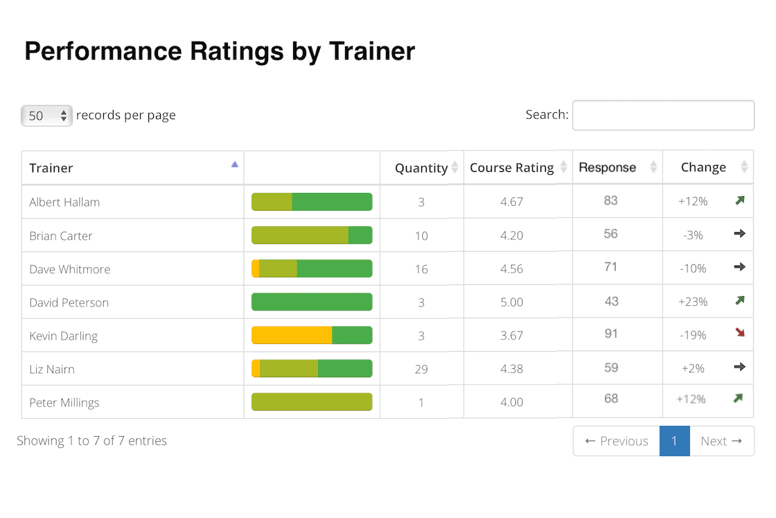 Performance ratings by trainer