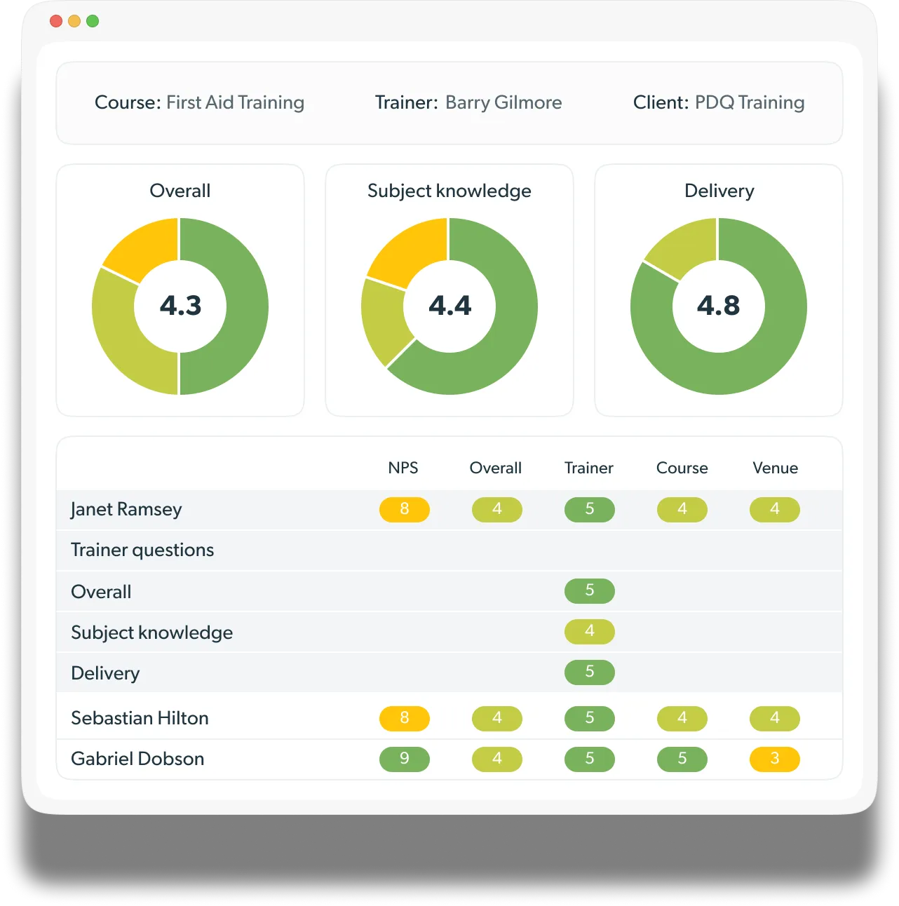 Coursecheck dashboard showing course feedback scores and learner responses