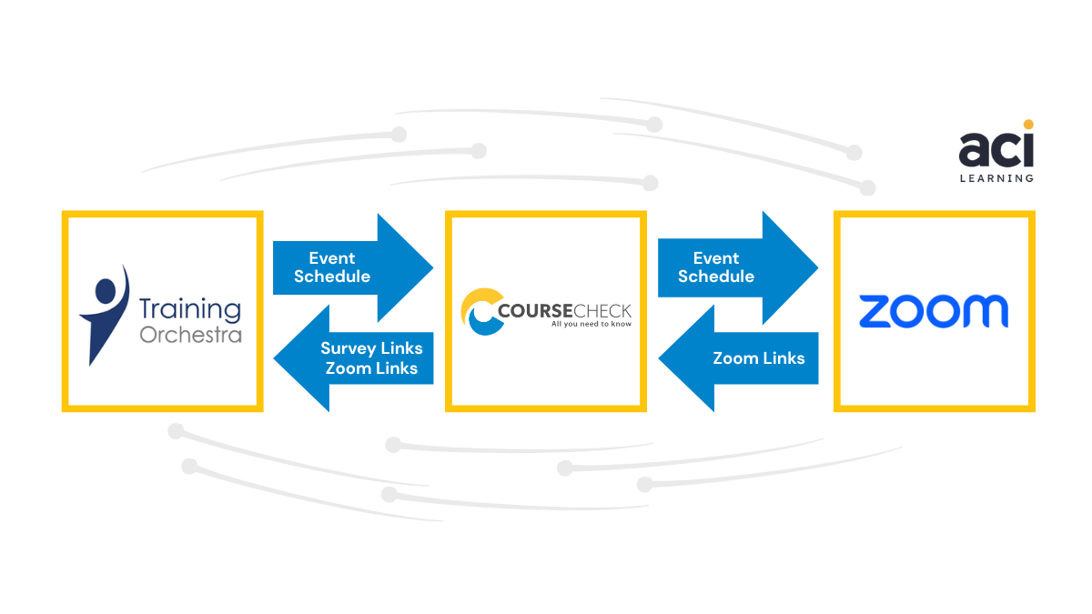 Integration between Training Orchestra TMS, Coursecheck, and Zoom for ACI Learning events