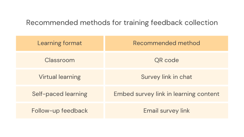 Coursecheck recommended methods for feedback collection