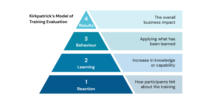 Pyramid illustrating Kirkpatrick’s Model of Training Evaluation, showing levels of training effectiveness