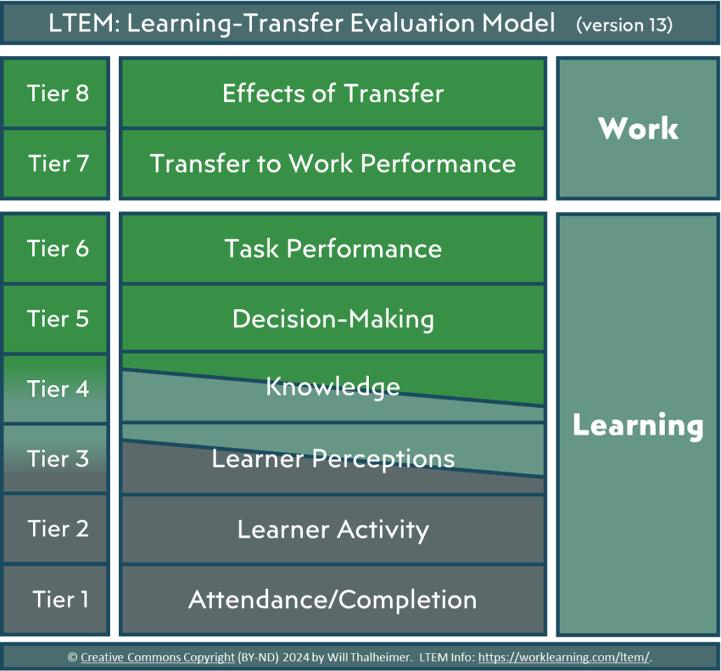 Diagram of Will Thalheimer's LTEM model, outlining the different levels of learning transfer for effective training evaluation