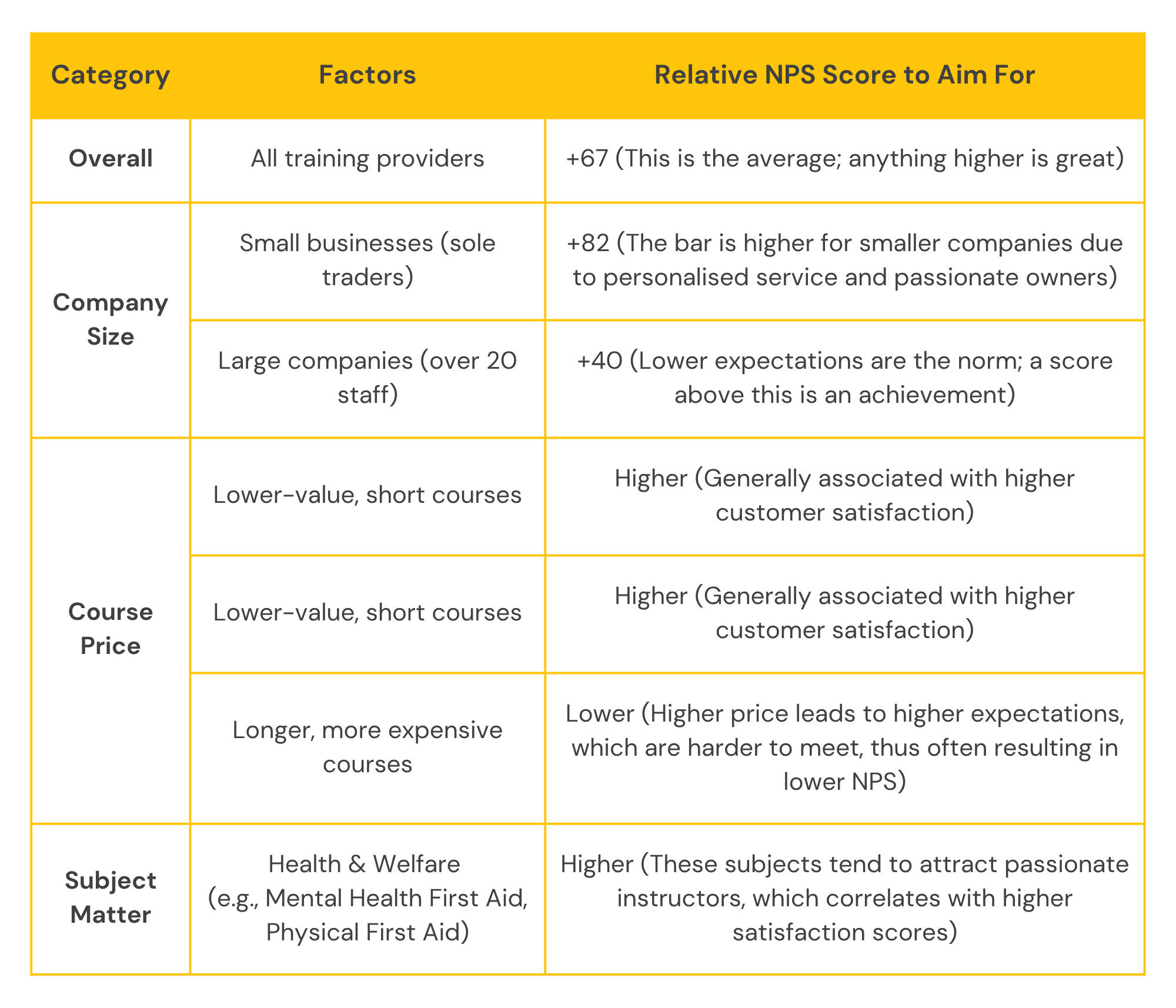 Summary table outlining the relative NPS scores training providers should aim for