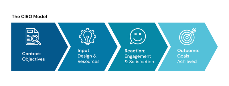 Visual representation of the CIRO Model, detailing a four-stage approach to training evaluation