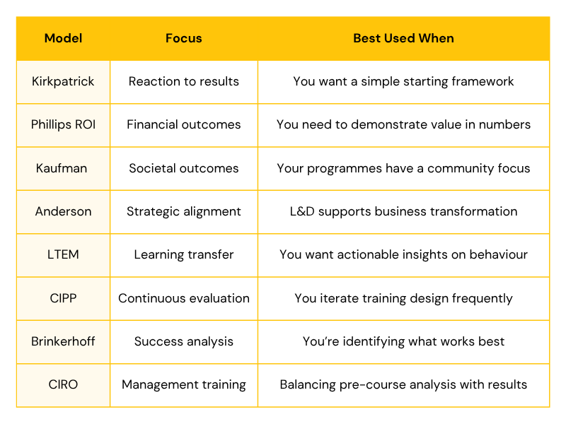 Summary table illustrating different models used in training evaluation